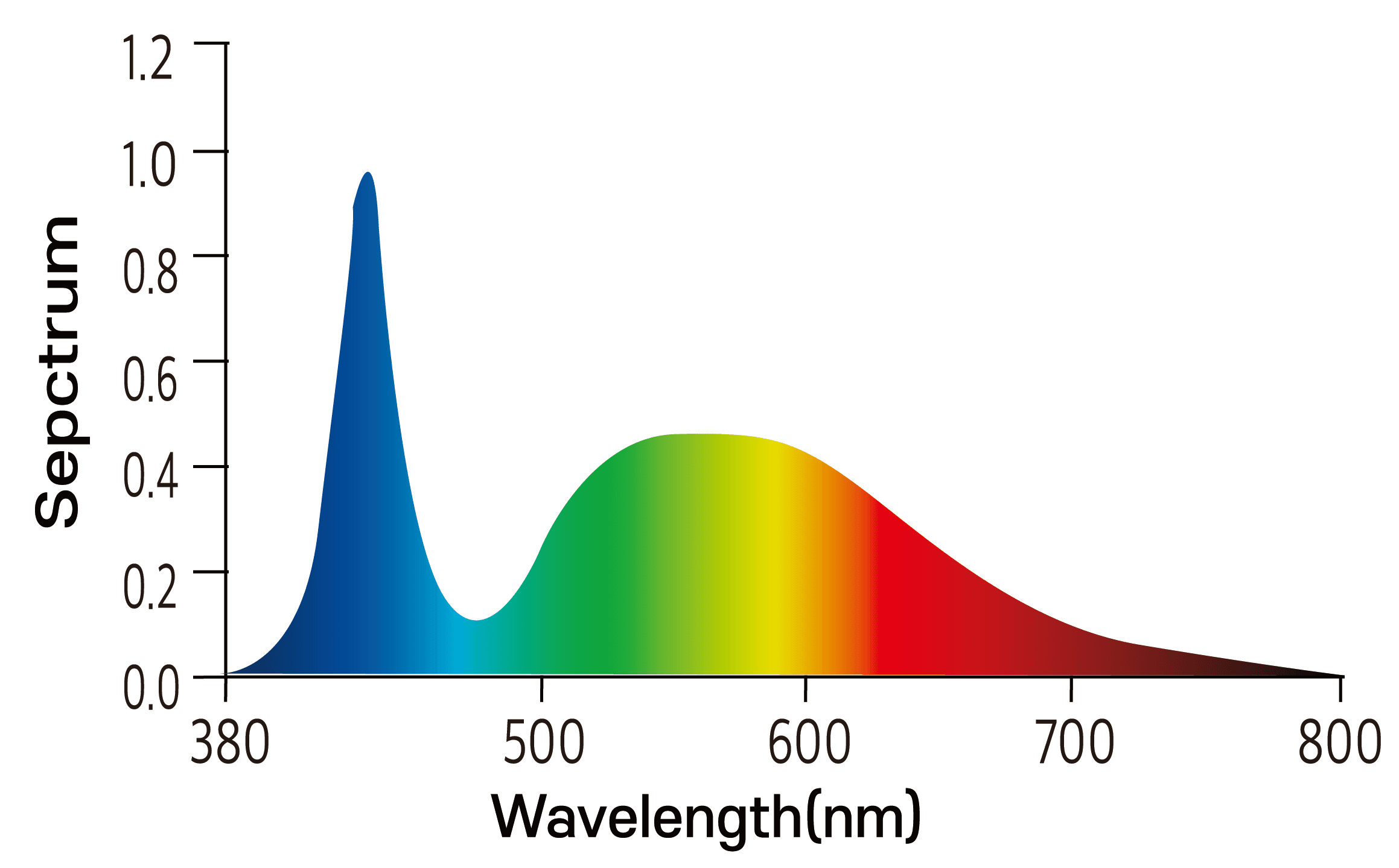 일반 항균 LED 광 스펙트럼