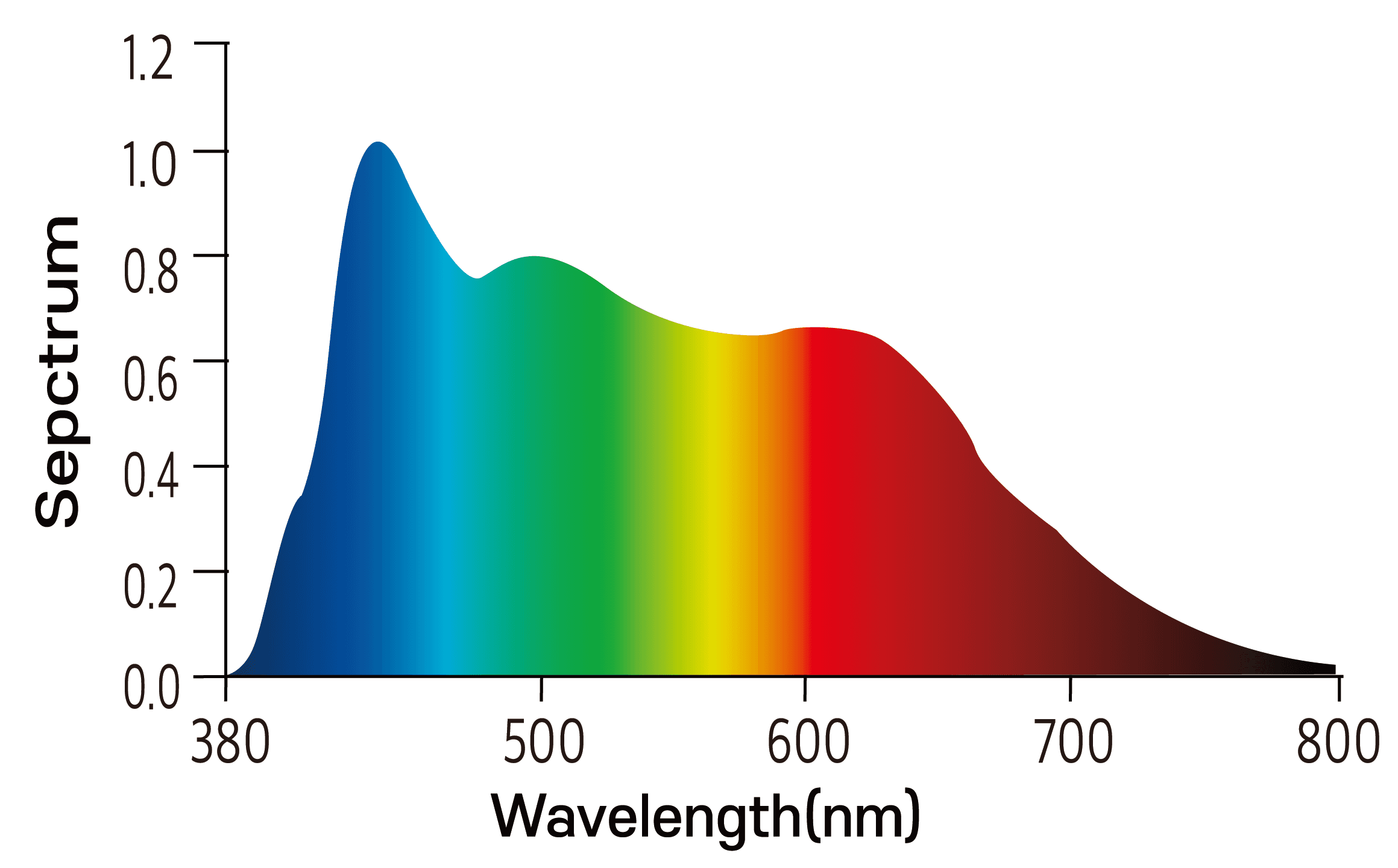 MTC 항균 LED 광 스펙트럼